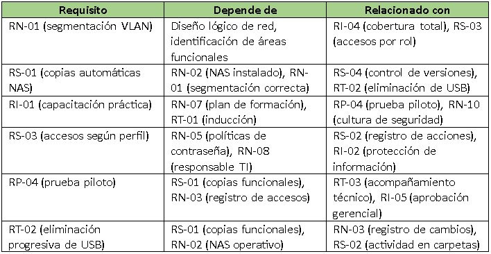 Deteccion de relaciones y dependencias